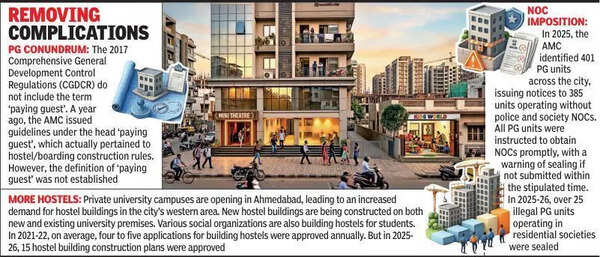 Gujarat: New building rules aim to smooth the way for PGs, preschools