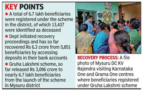 Rs 6.5 cr recovered from deceased Gruha Lakshmi beneficiaries