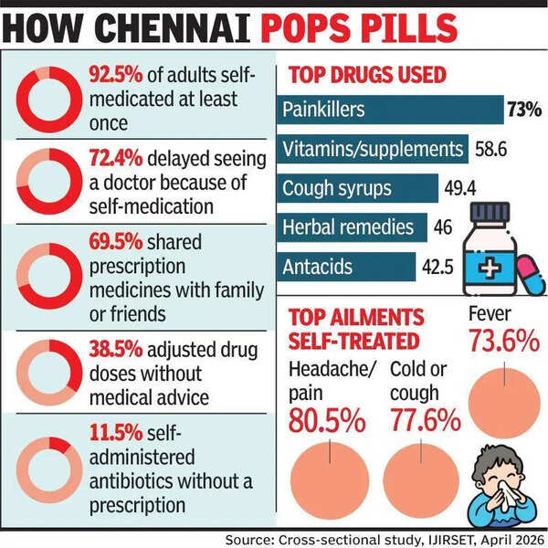 9 in 10 adults self-medicate in Chennai; twice the national avg