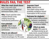 &lsquo;Merit over institutional preference&rsquo;: HC quashes CG med admission rules