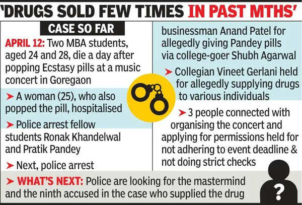 21-year-old eighth arrest in Mumbai drug overdose case; hunt on for mastermind on run
