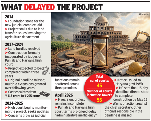 9 years on, Gurgaon’s Tower of Justice incomplete, HC sets May 15 deadline