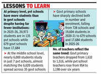 More parents in Goa opting for unaided schools at HS, HSS levels