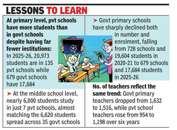 More parents in Goa opting for unaided schools at HS, HSS levels
