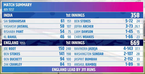 Today Match Live Cricket Psl Scores Yesterday IND Vs ENG