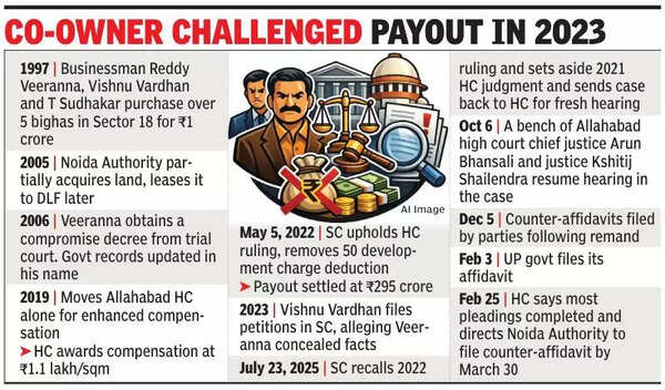 Rs295-crore land aid case: Noida Authority yet to file response, HC sets March 30 date