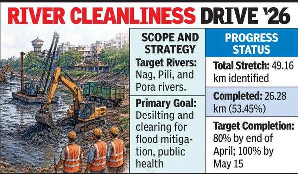 NMC’s 5 Crore Push To Clean City Rivers
