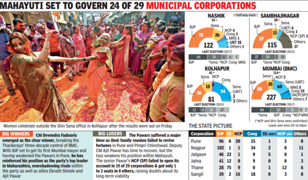 Maharashtra civic polls: Saffron sweep; BJP single largest in Nashik & Sambhajinagar, wins Kolhapur with Sena