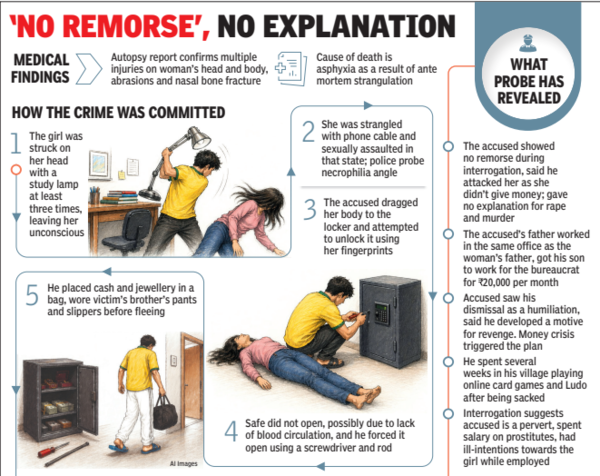 South Delhi rape-murder: Ex-help bludgeoned victim with lamp, dragged her to open safe with fingerprints