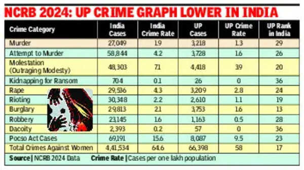 UP’s crime rate lower than national average in heinous crime categories: NCRB 2024