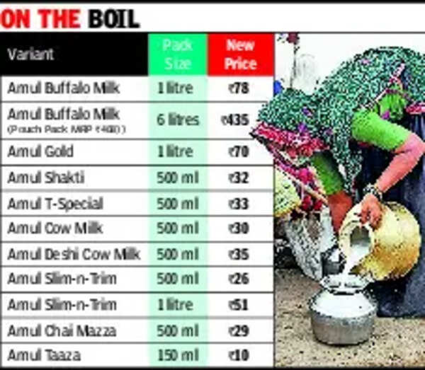 Milk costlier as Amul, Mother Dairy hike prices