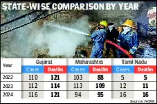 Gujarat tops factory deaths for third consecutive year: NCRB
