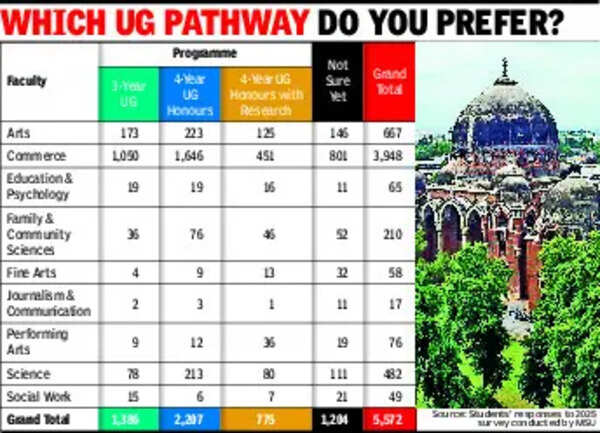 MSU clears way for NEP four-year degree programmes