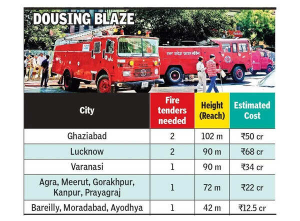 UP earmarks Rs 350 crore for high-rise fire tenders in 11 cities