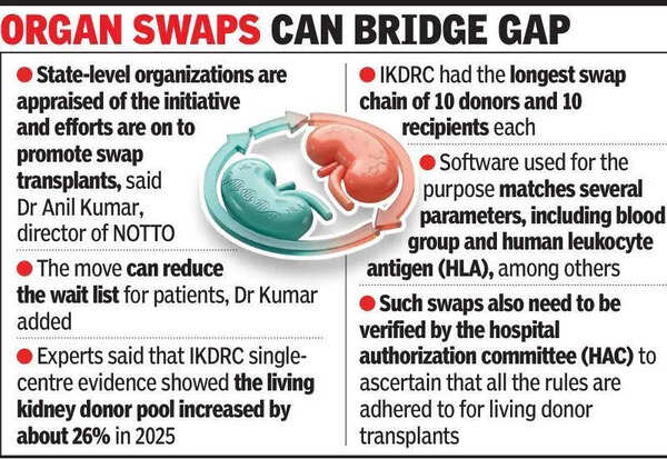 Gujarat: Two from IKDRC part of national swap transplantation expert panel