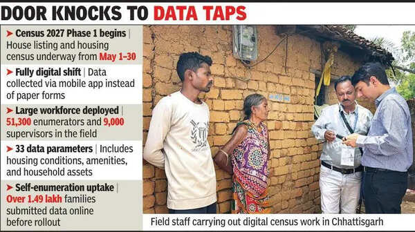 Digital census 2027 begins in CG with door-to-door survey