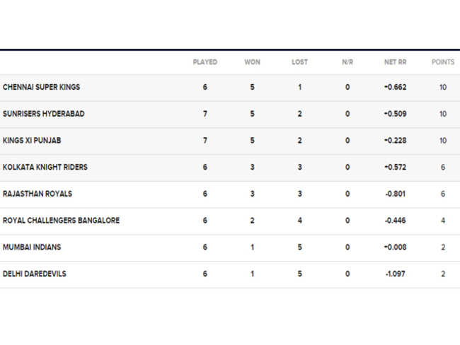 Ipl 2018 Ipl Live Scores Schedules Points Table Results Times Of India 5970