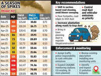 MPPCB report in NGT lays air quality blame on dust, vehicular emissions