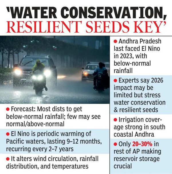 AP may face below normal monsoon rainfall this year due to El Nino