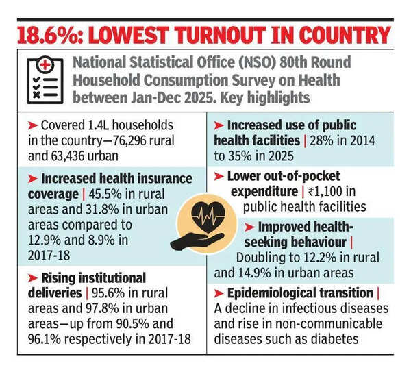 Merely a fifth of all patients in Maharashtra go to public hospitals: NSO survey