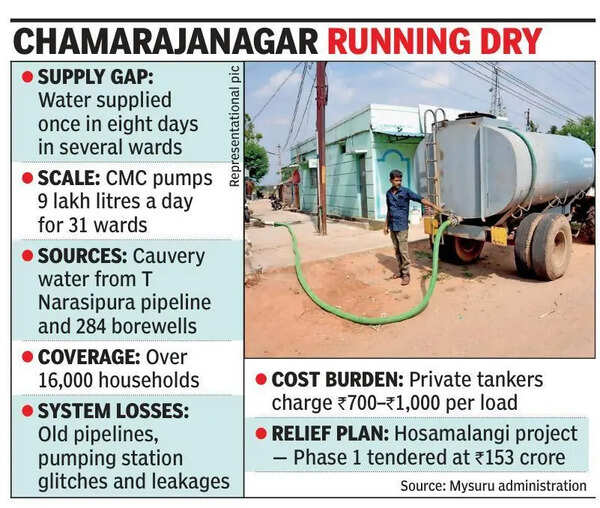 Once-in-eight-days water supply in Chamarajanagar draws public ire