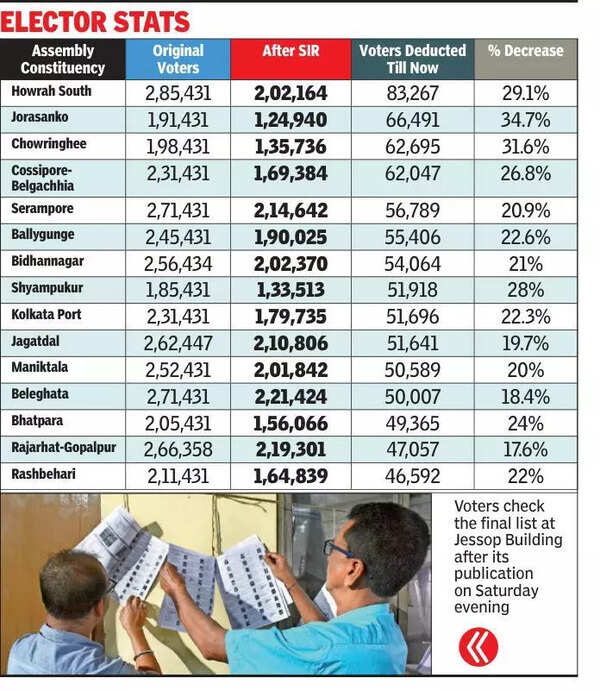 In Bengal, Howrah South, Jorasanko & Chowringhee haemorrhage max number of voters after final roll