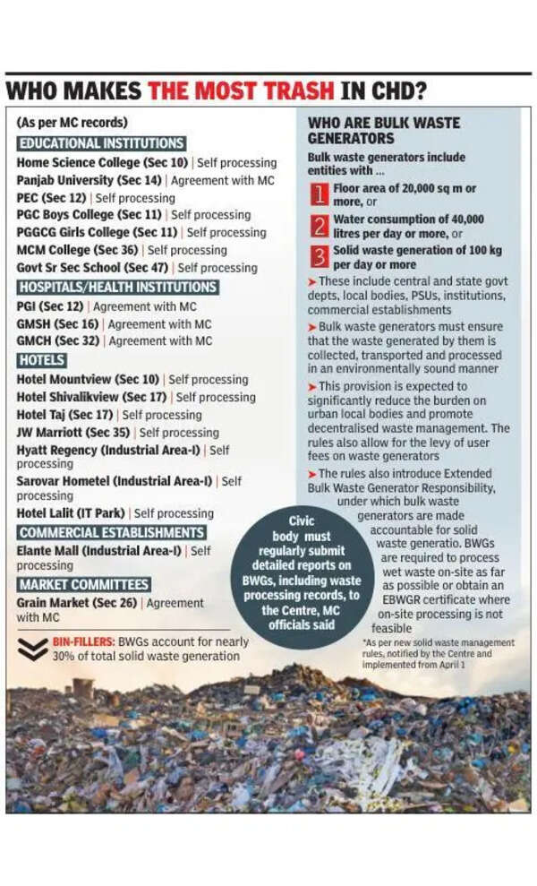 Chandigarh’s bulk waste generators face fresh headcount