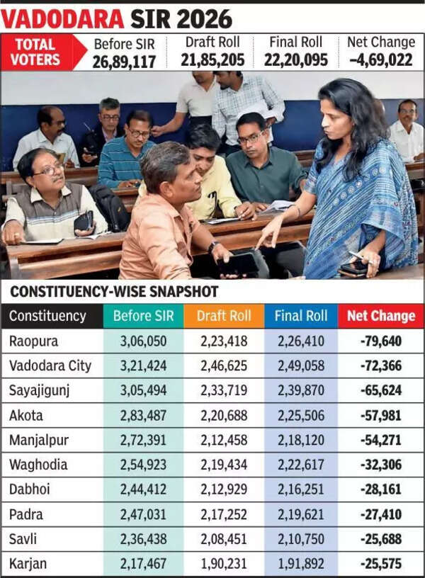 Vadodara’s final voter roll shrinks by over 4.6L after SIR
