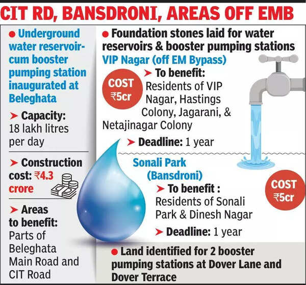 Water reservoirs, pumping stns to boost supply in city