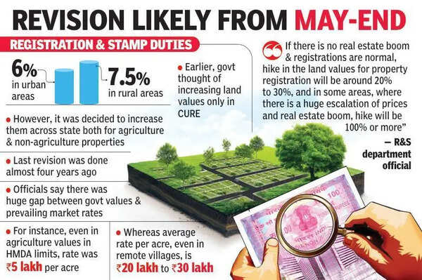 Land registration rates set to spike in western Hyderabad