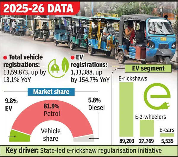 At 154.7% growth, EV switch picks up speed in Bengal