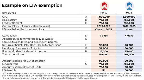 How Is LTA Calculated In Salary?