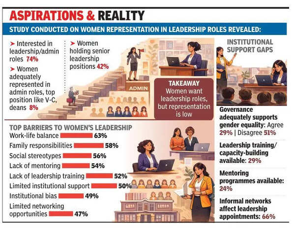 ‘Lack of support sys limits women’s rise in academia’