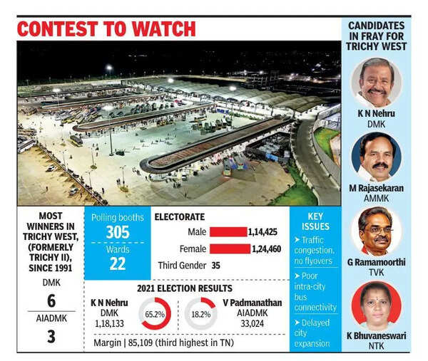 Oppn rakes up ED charges, but Nehru confident of hat-trick win
