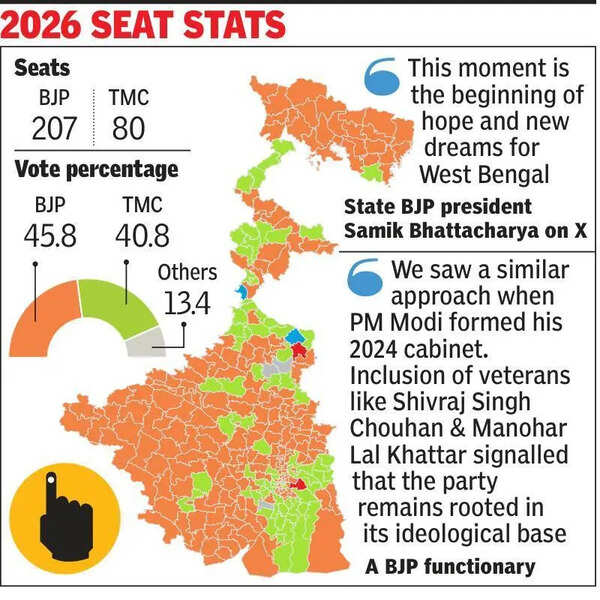 BJP balances regional and identity aspirations
