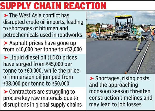 Bitumen shortage slows down highway projects across Raj