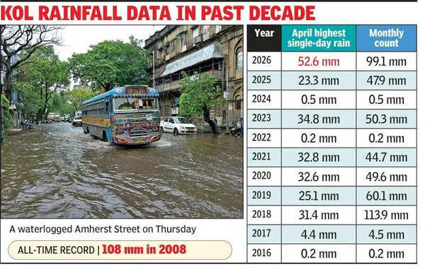 Nor’westers give Kol 2nd wettest April day in 15 yrs