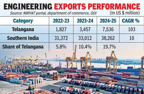 Telangana emerges national engg goods exports hotspot, clocks fastest surge
