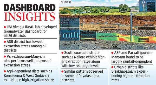 IIM-Vizag develops AI-powered groundwater dashboard for AP