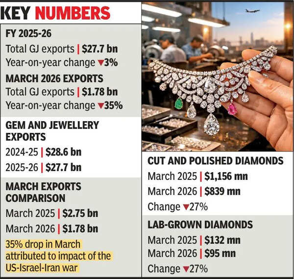 Gem and jewellery exports stabilize despite March drop