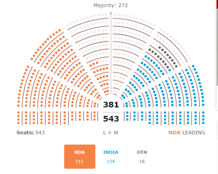 Lok Sabha election results: NDA crosses 200-mark in early trends, opposition's INDIA bloc at 150