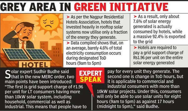 Solar investment turns liability for Nagpur hotels amid new rules