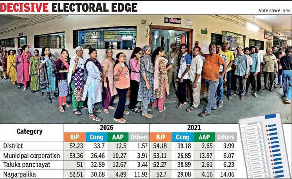 Gujarat: BJP stamps dominance with 53% of vote share in civic body polls