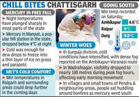 Winter takes full hold of CG, as Ambikapur freezes over at 4.6&deg;C