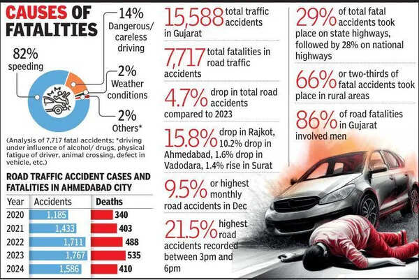 Accident death rate in Gujarat at 49%, highest in five years