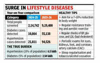 PMC&rsquo;s expanded screening reveals sharp spike in diabetes and hypertension cases
