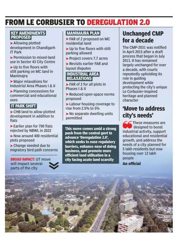 Chandigarh set to get new blueprint, UT admin clears major tweaks in CMP