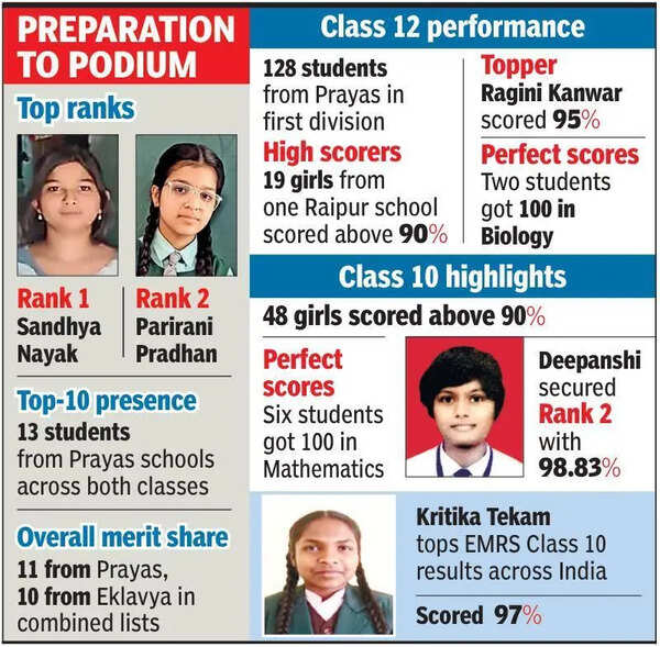 State-run tribal schools shine in CGBSE results, dominate merit lists