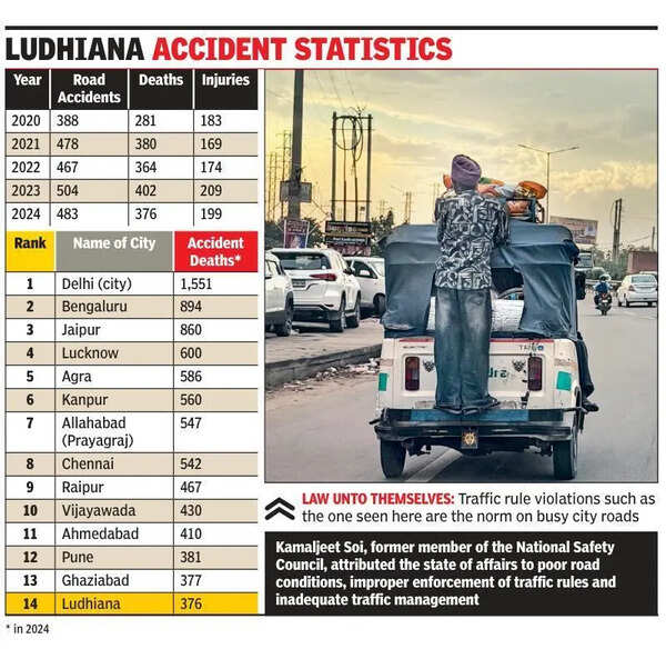 Despite dip, Ludhiana remains road accident hotspot