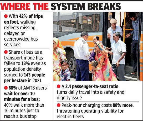 Ahead of plan to roll out 3,000 e-buses, study shows 42% of commute happens on foot